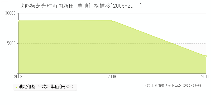 山武郡横芝光町両国新田の農地価格推移グラフ 