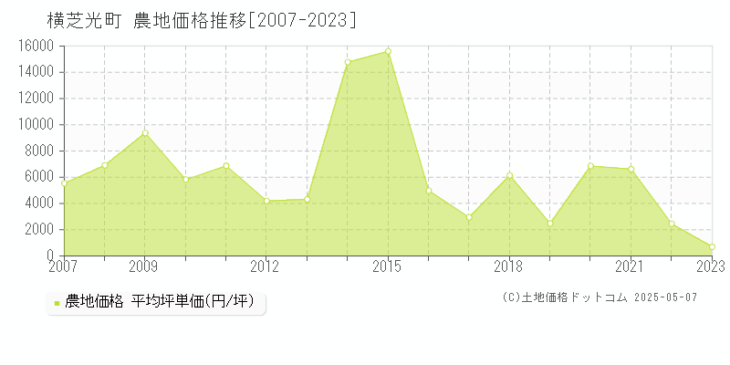 横芝光町(千葉県)の農地価格推移グラフ(坪単価)[2007-2023年]