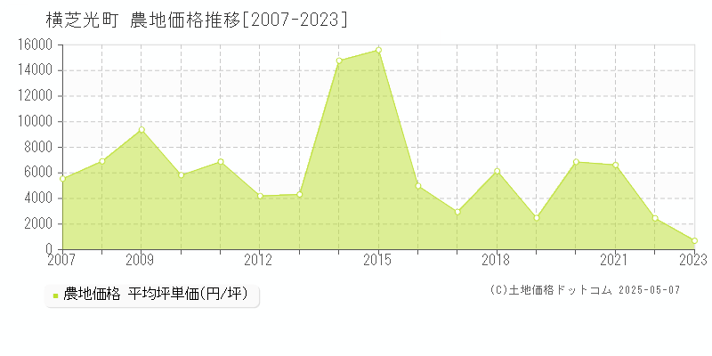 山武郡横芝光町の農地取引価格推移グラフ 