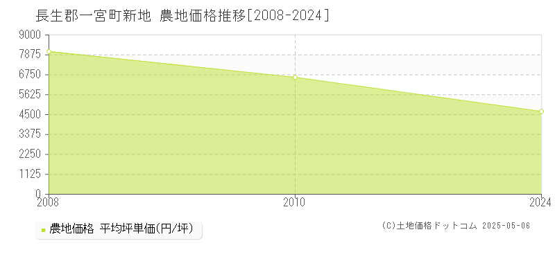 新地(長生郡一宮町)の農地価格推移グラフ(坪単価)[2008-2024年]