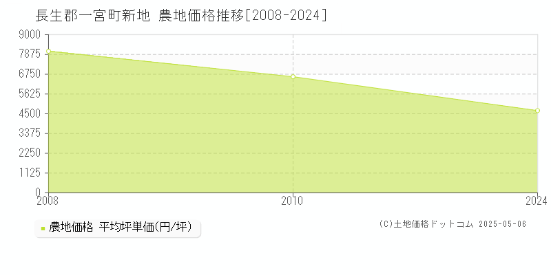 長生郡一宮町新地の農地価格推移グラフ 