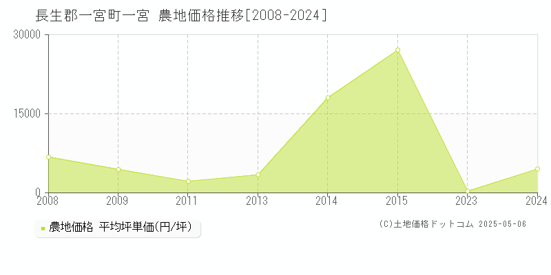一宮(長生郡一宮町)の農地価格推移グラフ(坪単価)[2008-2024年]