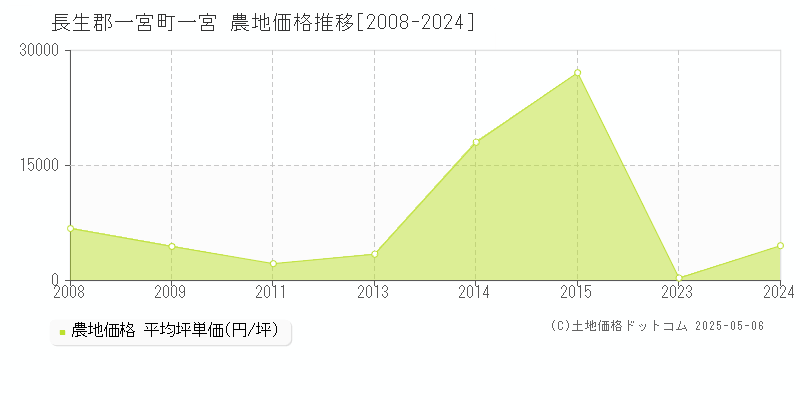 長生郡一宮町一宮の農地価格推移グラフ 