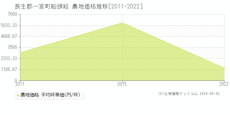 船頭給(長生郡一宮町)の農地価格推移グラフ(坪単価)[2011-2022年]