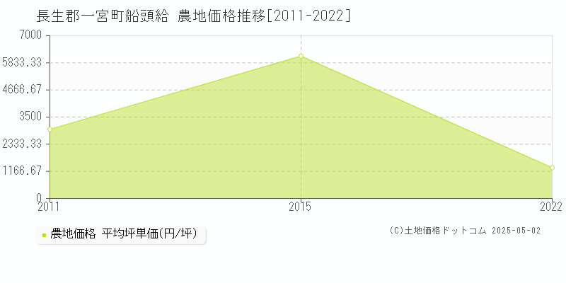 長生郡一宮町船頭給の農地価格推移グラフ 