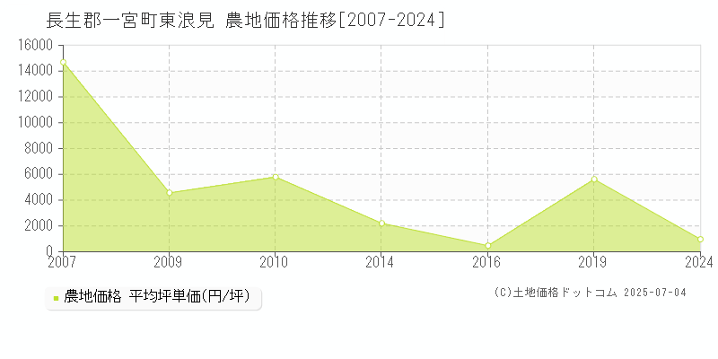 東浪見(長生郡一宮町)の農地価格推移グラフ(坪単価)[2007-2024年]