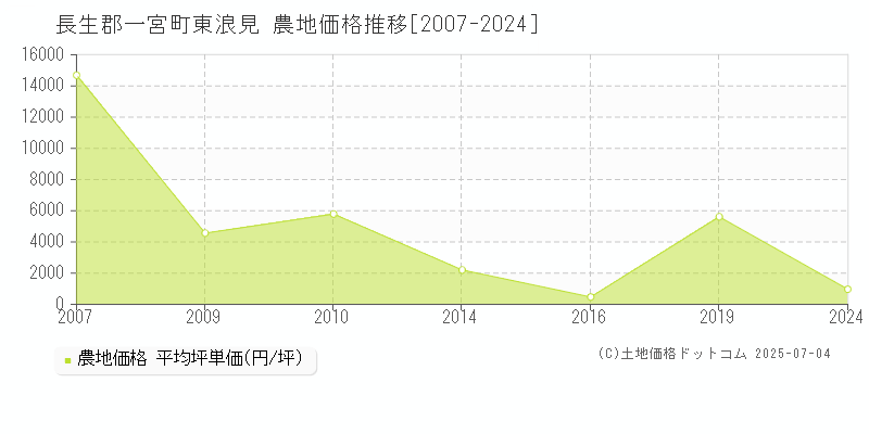 長生郡一宮町東浪見の農地価格推移グラフ 