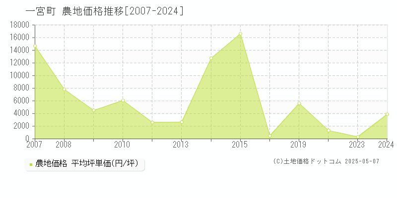 一宮町(千葉県)の農地価格推移グラフ(坪単価)[2007-2024年]