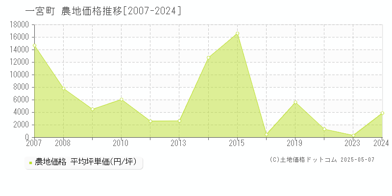 長生郡一宮町の農地価格推移グラフ 