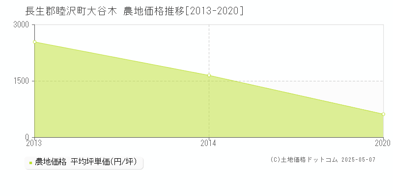 大谷木(長生郡睦沢町)の農地価格推移グラフ(坪単価)[2013-2020年]