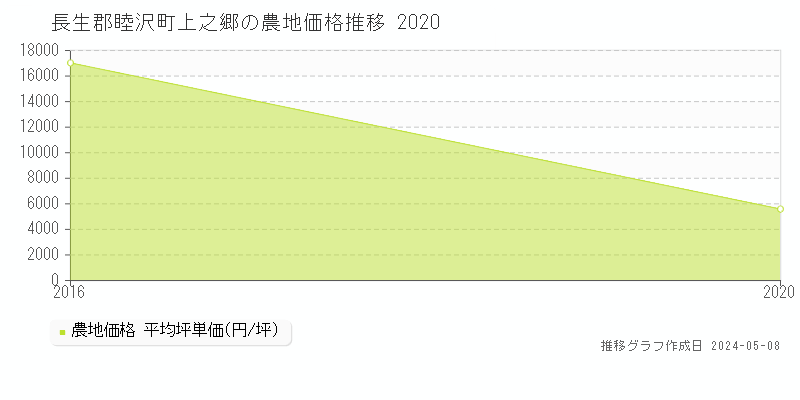 長生郡睦沢町上之郷の農地価格推移グラフ 