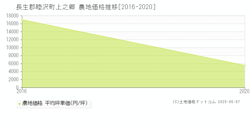 長生郡睦沢町上之郷の農地価格推移グラフ 