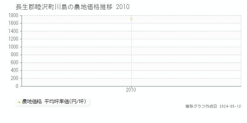 長生郡睦沢町川島の農地価格推移グラフ 