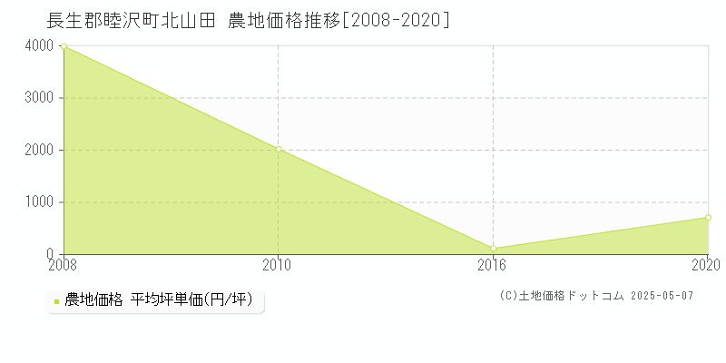 長生郡睦沢町北山田の農地価格推移グラフ 