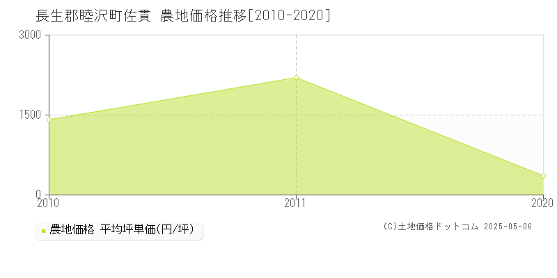 佐貫(長生郡睦沢町)の農地価格推移グラフ(坪単価)[2010-2020年]
