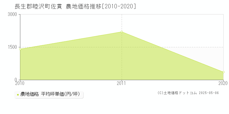 長生郡睦沢町佐貫の農地価格推移グラフ 