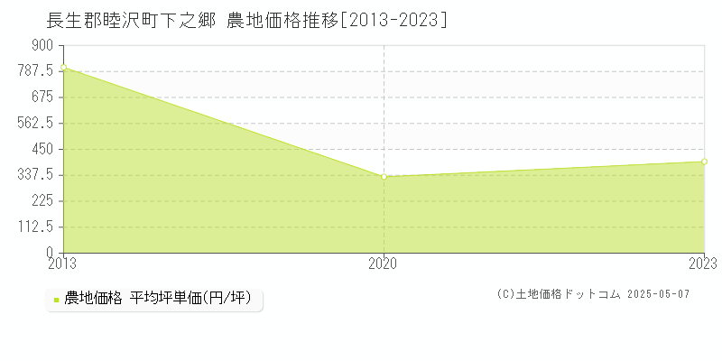 下之郷(長生郡睦沢町)の農地価格推移グラフ(坪単価)[2013-2023年]