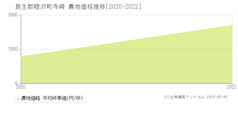 寺崎(長生郡睦沢町)の農地価格推移グラフ(坪単価)[2020-2022年]