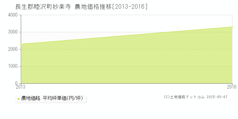 妙楽寺(長生郡睦沢町)の農地価格推移グラフ(坪単価)[2013-2016年]