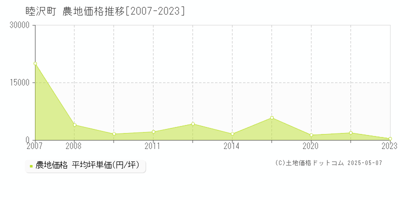 睦沢町(千葉県)の農地価格推移グラフ(坪単価)[2007-2023年]
