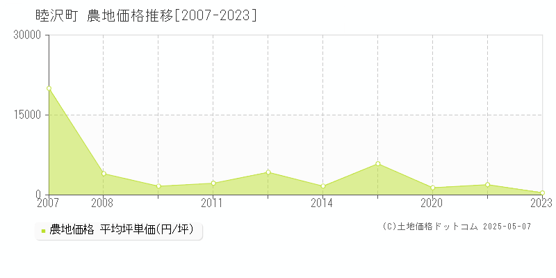 長生郡睦沢町全域の農地価格推移グラフ 