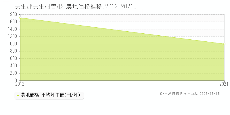 長生郡長生村曽根の農地価格推移グラフ 