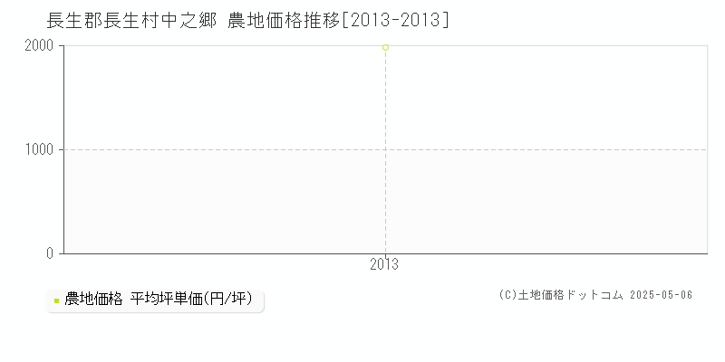 中之郷(長生郡長生村)の農地価格推移グラフ(坪単価)[2013-2013年]