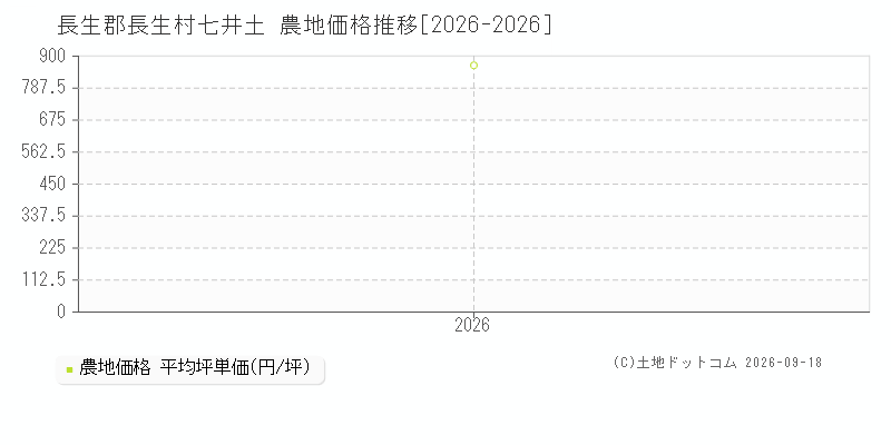 長生郡長生村七井土の農地価格推移グラフ(坪単価)[2026-2026年]