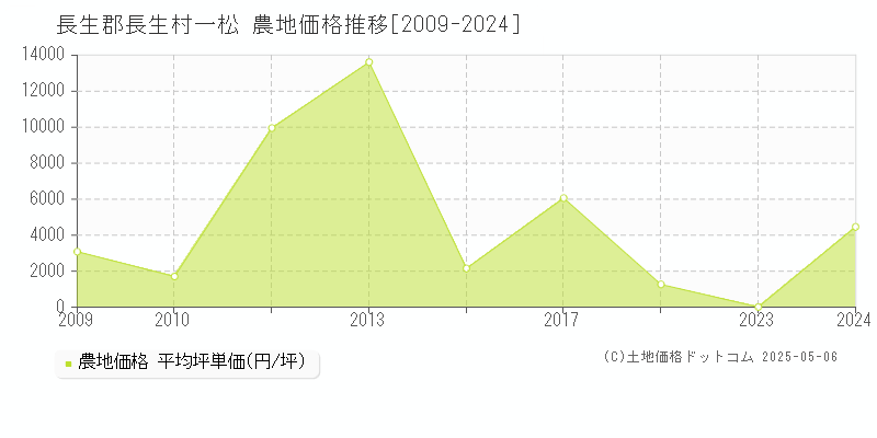 一松(長生郡長生村)の農地価格推移グラフ(坪単価)[2009-2024年]