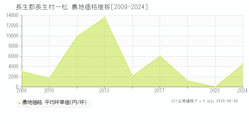 長生郡長生村一松の農地価格推移グラフ 