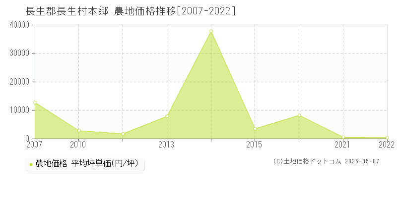 本郷(長生郡長生村)の農地価格推移グラフ(坪単価)[2007-2022年]
