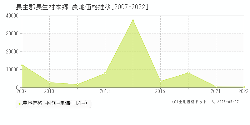 長生郡長生村本郷の農地価格推移グラフ 