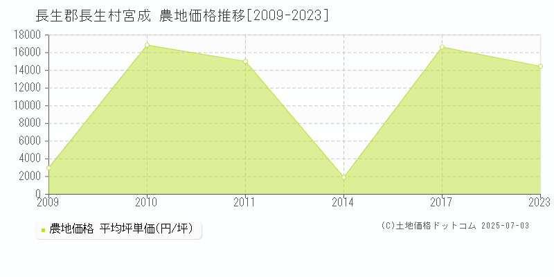 宮成(長生郡長生村)の農地価格推移グラフ(坪単価)[2009-2023年]