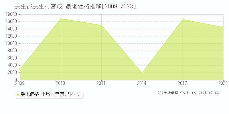 長生郡長生村宮成の農地価格推移グラフ 