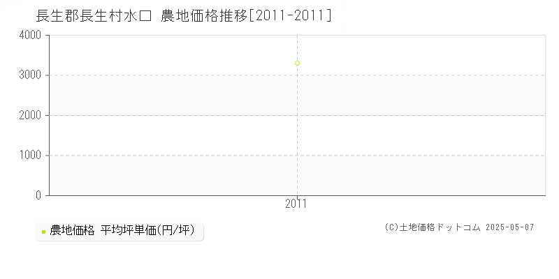 長生郡長生村水口の農地取引価格推移グラフ 