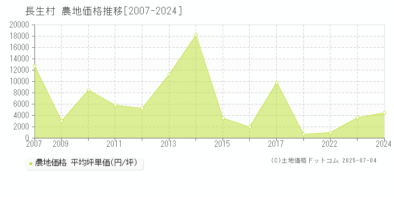 長生村(千葉県)の農地価格推移グラフ(坪単価)[2007-2024年]