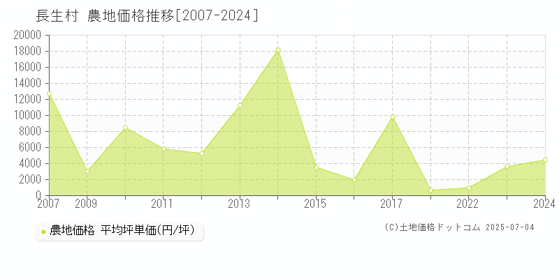 長生郡長生村の農地価格推移グラフ 