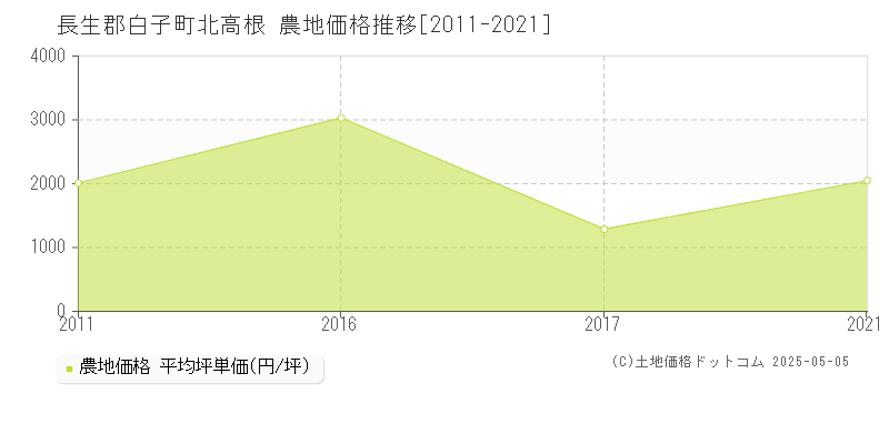 北高根(長生郡白子町)の農地価格推移グラフ(坪単価)[2011-2021年]