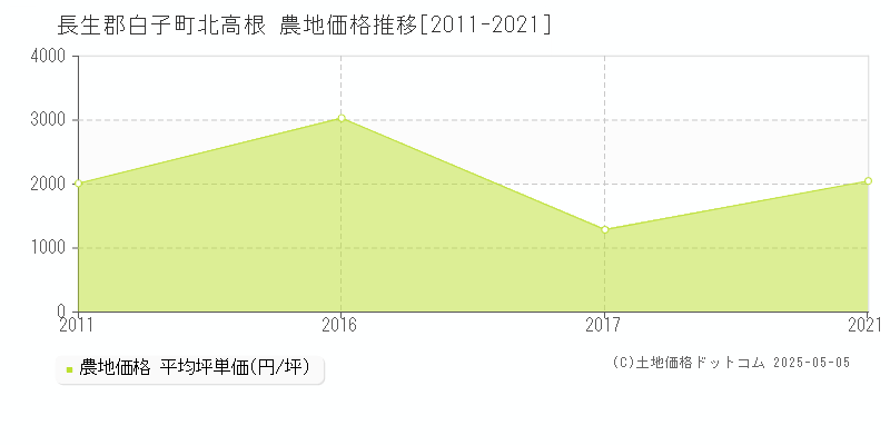 長生郡白子町北高根の農地価格推移グラフ 