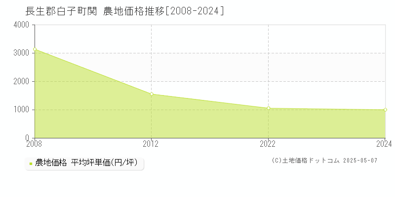 関(長生郡白子町)の農地価格推移グラフ(坪単価)[2008-2024年]