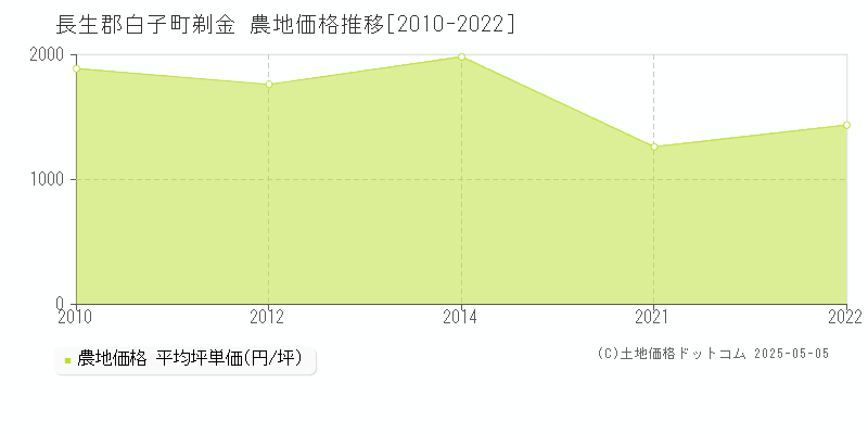 剃金(長生郡白子町)の農地価格推移グラフ(坪単価)[2010-2022年]