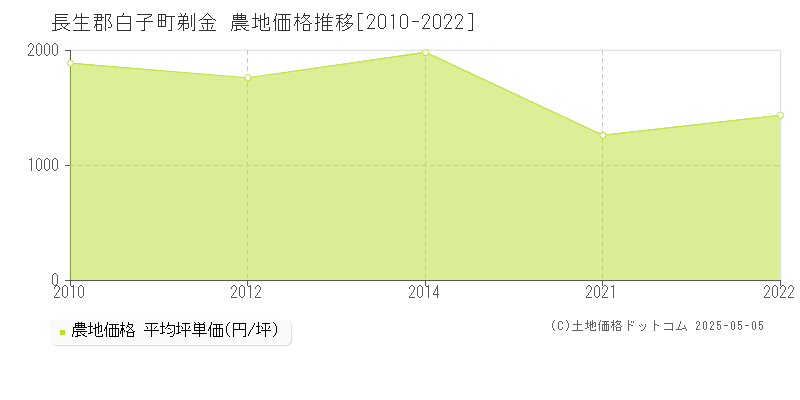 長生郡白子町剃金の農地価格推移グラフ 