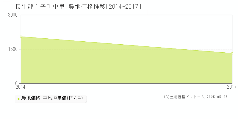 中里(長生郡白子町)の農地価格推移グラフ(坪単価)[2014-2017年]