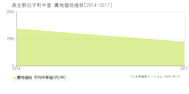 長生郡白子町中里の農地価格推移グラフ 