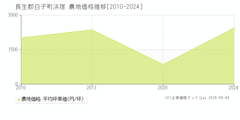 浜宿(長生郡白子町)の農地価格推移グラフ(坪単価)[2010-2024年]