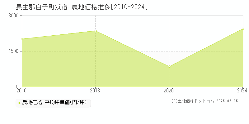 長生郡白子町浜宿の農地価格推移グラフ 