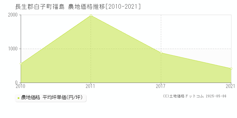 福島(長生郡白子町)の農地価格推移グラフ(坪単価)[2010-2021年]