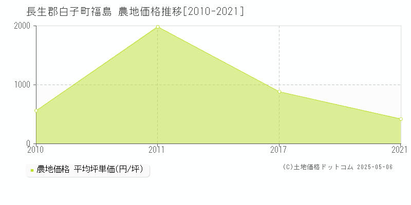 長生郡白子町福島の農地価格推移グラフ 