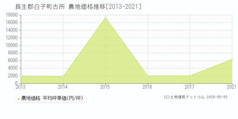 古所(長生郡白子町)の農地価格推移グラフ(坪単価)[2013-2021年]