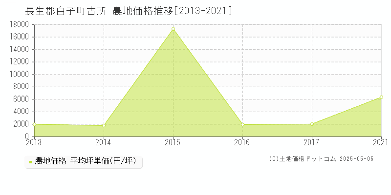 長生郡白子町古所の農地価格推移グラフ 